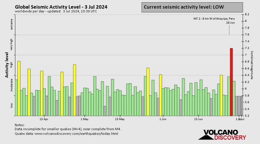 Global Seismic Activity Level